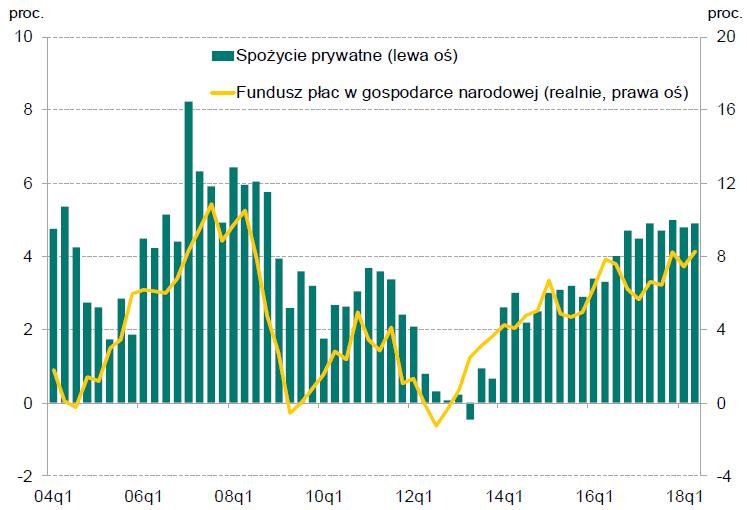 Spożycie i fundusz płac (r/r) Źródło: NBP i GUS.