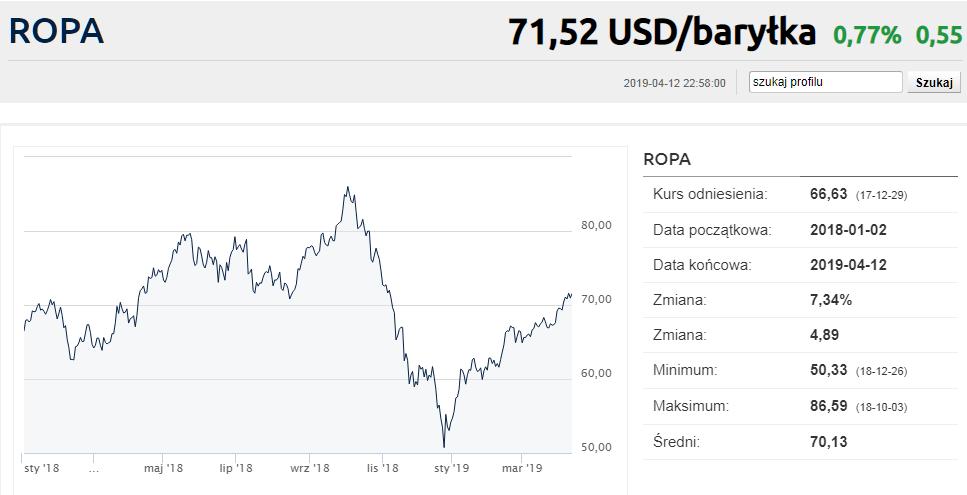 Notowania cen ropy naftowej Brent w USD V V V V V X X X X 1,9 1,4 1,3