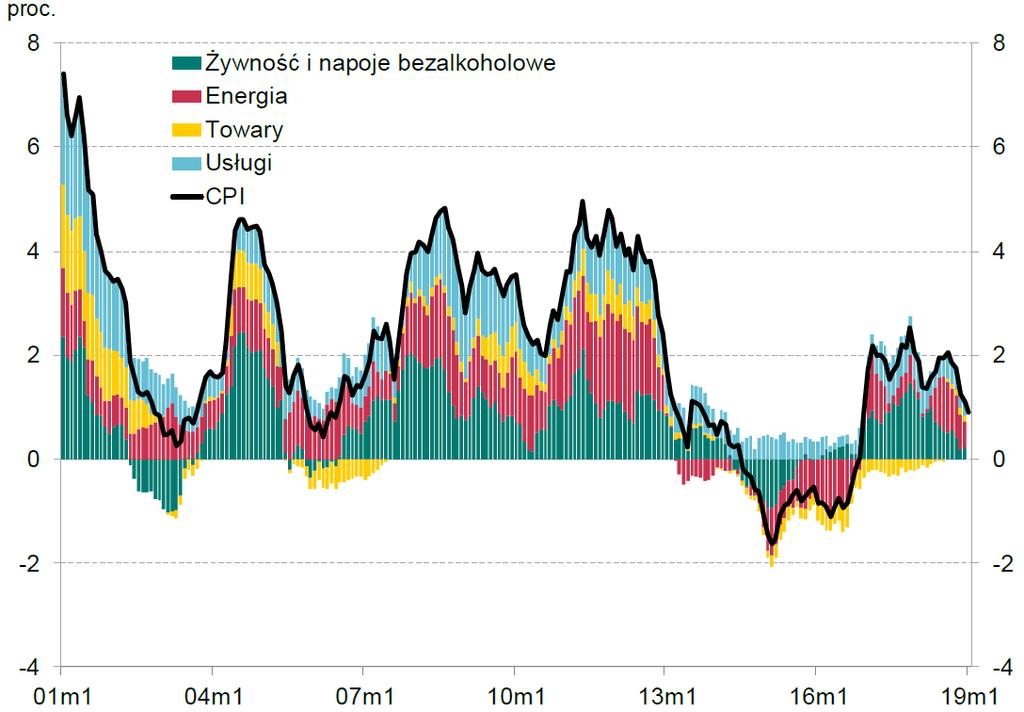 Dynamika cen konsumpcyjnych w Polsce i wkład głównych