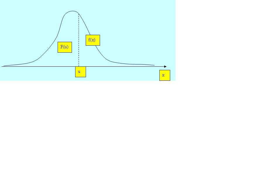Gęstość prawdopodobieństwa zmiennej losowej ciągłej Niech F (u) = P(X u) będzie dystrybuantą ciągłej zmiennej losowej X.