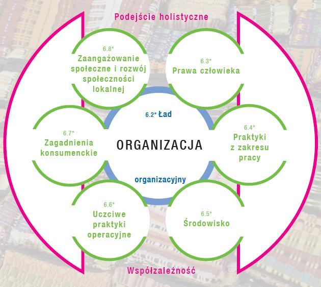 Zakres działania CSR zg.