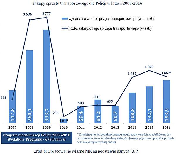 kształtowały się na poziomie 333, 7 miliona złotych, a w 2010 r. 16,9 miliona złotych. W okresie 2011-2016 wydatki wzrastały od 59,4 miliona złotych do 153,9 miliona złotych w 2016 r.