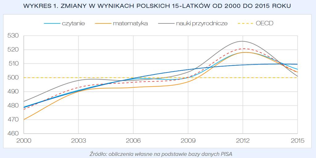 Polscy 15- latkowie podnosili swoje kompetencje przez ostatnie 15 lat Szkolne talenty Europy u progu zmian.