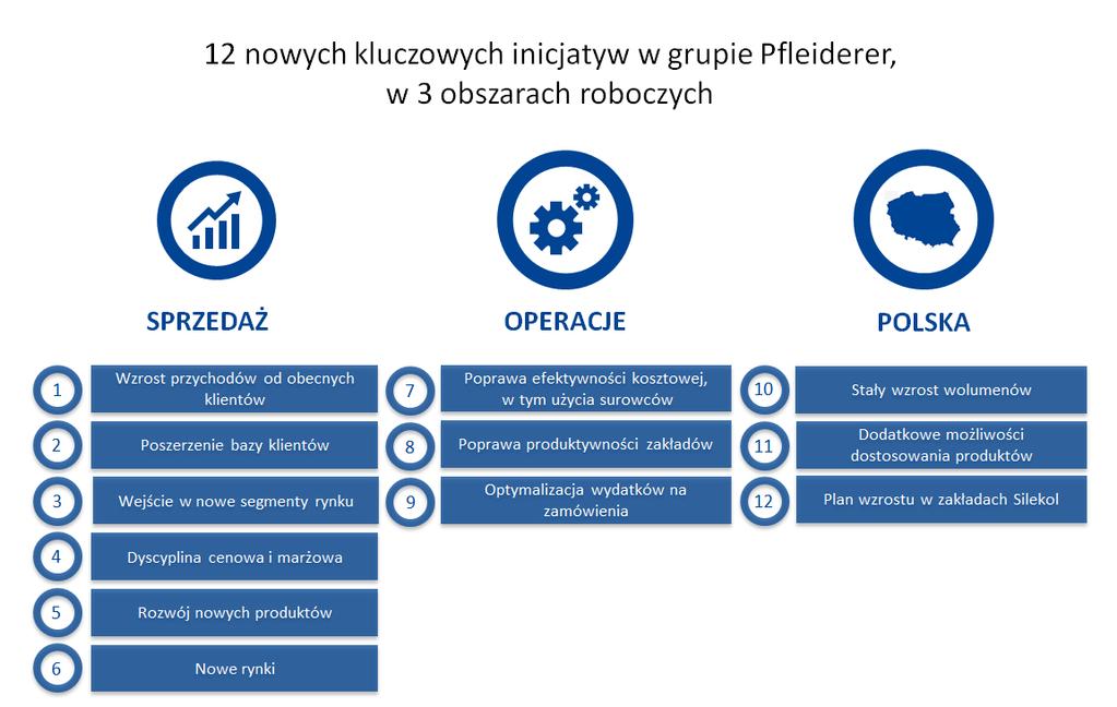 1.4. PROGRAM INWESTYCYJNY W 2018 r. Grupa Kapitałowa Pfleiderer poniosła nakłady inwestycyjne w wysokości 80 491 tys. EUR. TABELA 2: NAKŁADY INWESTYCYJNE W 2018 R.