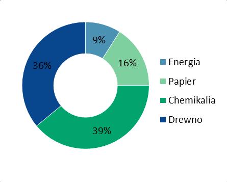 skupienia na podwyższeniu wydajności działalności (FAFIO, Focus Areas For Improvement in Operations), który zakłada wypracowanie największych oszczędności spośród wszystkich realizowanych projektów.