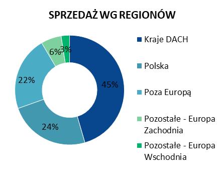 TABELA 10: WOLUMENY SPRZEDAŻY WEDŁUG