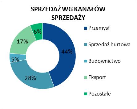 KAPITAŁOWEJ 2018 2017 Płyty wiórowe