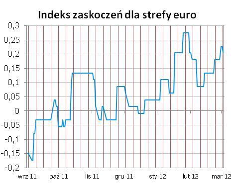 Syntetyczne podsumowanie minionego tygodnia POLSKA Indeks zaskoczeń nieznacznie spadł po publikacji indeksu PMI z polskiego sektora przemysłowego (o 1,3pkt niższej niż oczekiwana).