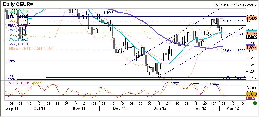 EURUSD fundamentalnie EURUSD w piatek pozostawał pod presja.