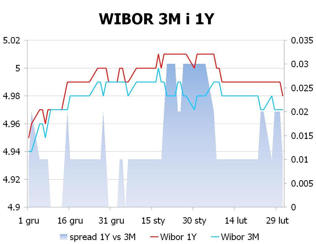IRS BID ASK depo BID ASK Fixing NBP 1Y 4.95 4.98 ON 4.4 4.9 EUR/PLN 4.1125 2Y 4.785 4.82 1M 4.5 5.0 USD/PLN 3.1023 3Y 4.73 4.76 3M 4.4 4.9 CHF/PLN 3.4119 4Y 4.725 4.76 5Y 4.74 4.