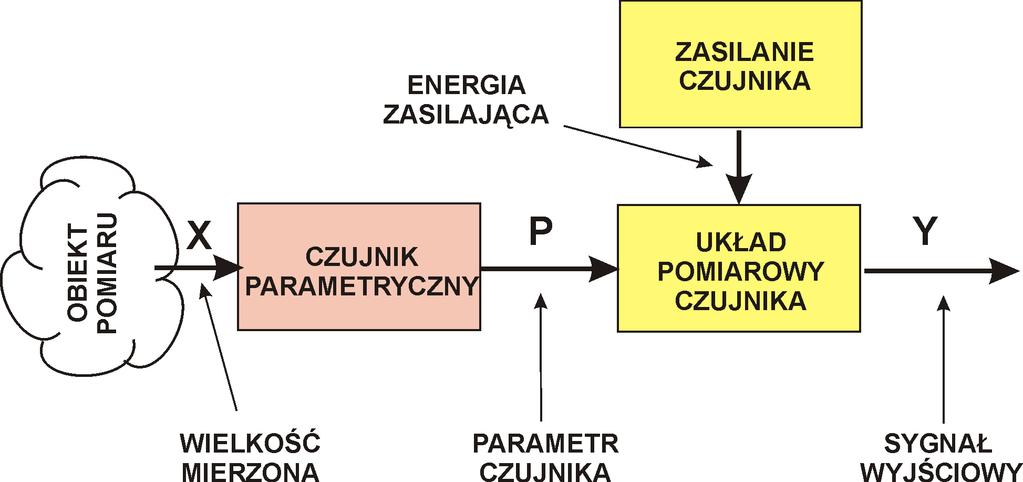 Czujniki generacyjne i parametryczne - przypomnienie Czujnik generacyjny (aktywny) pobiera z obiektu energię procesu związanego z wielkością mierzoną X i generuje elektryczny sygnał wyjściowy Y bez