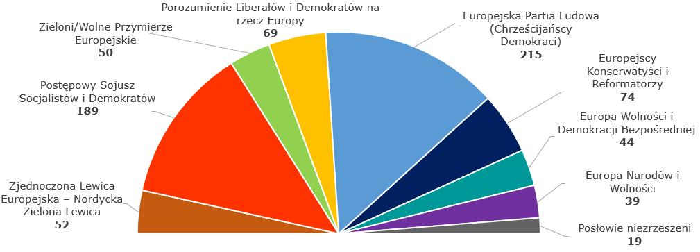 Europejskie partie polityczne Podział miejsc w Parlamencie