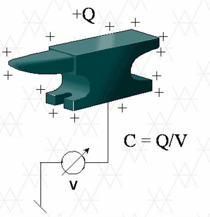 Pojemność elektryczna izolowanego przewodnika V Izolowany przewodnik naładowany ładunkiem Q charakteryzuje się potencjałem V (potencjał odniesienia w nieskończoności).