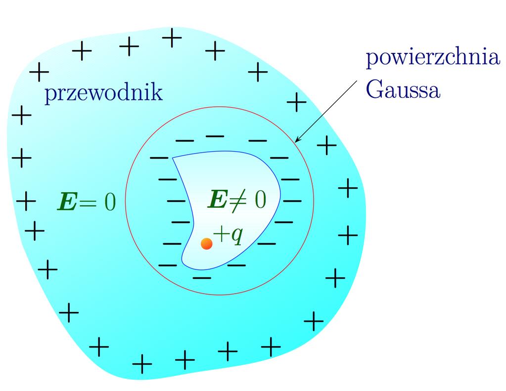 WNĘKA W PRZEWODNIKU Jeżeli we wnętrzu przewodnika znajduje się wnęka z ładunkiem q w jej obszarze, to pole E wewnątrz wnęki jest różne od zera. http://zon8.physd.amu.edu.