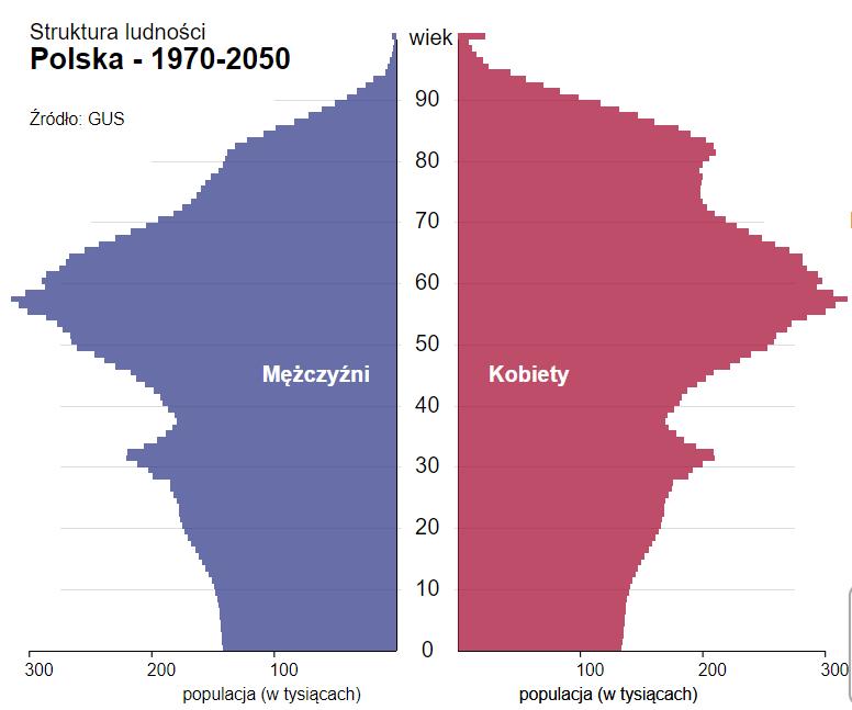 Zmiany struktury ludności