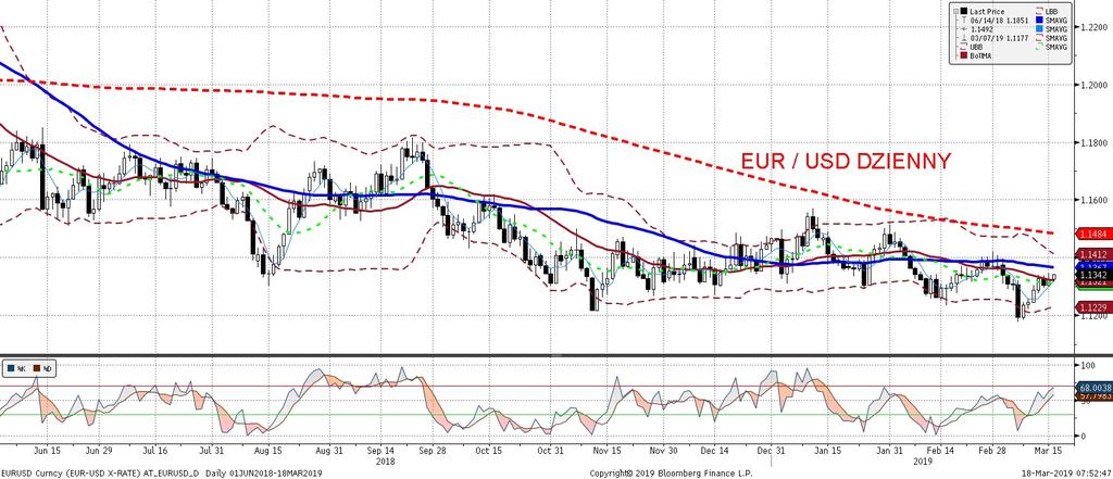 EURUSD fundamentalnie EURUSD technicznie W piatek dolar osłabiał sie wobec euro, przyczyn moz na szukac w publikowanych danych (słabe odczyty wskaz nika koniunktury Empire oraz produkcji przemysłowej