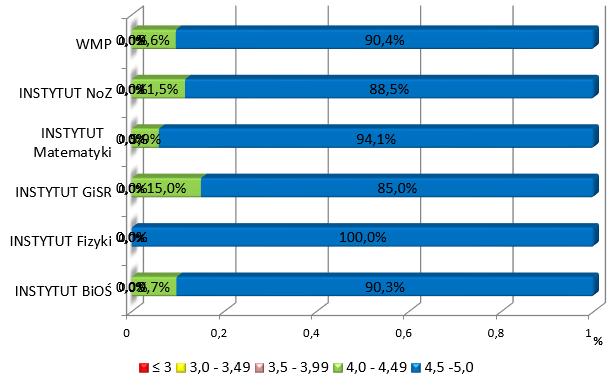 Wydział Matematyczno Przyrodniczy W jakim stopniu