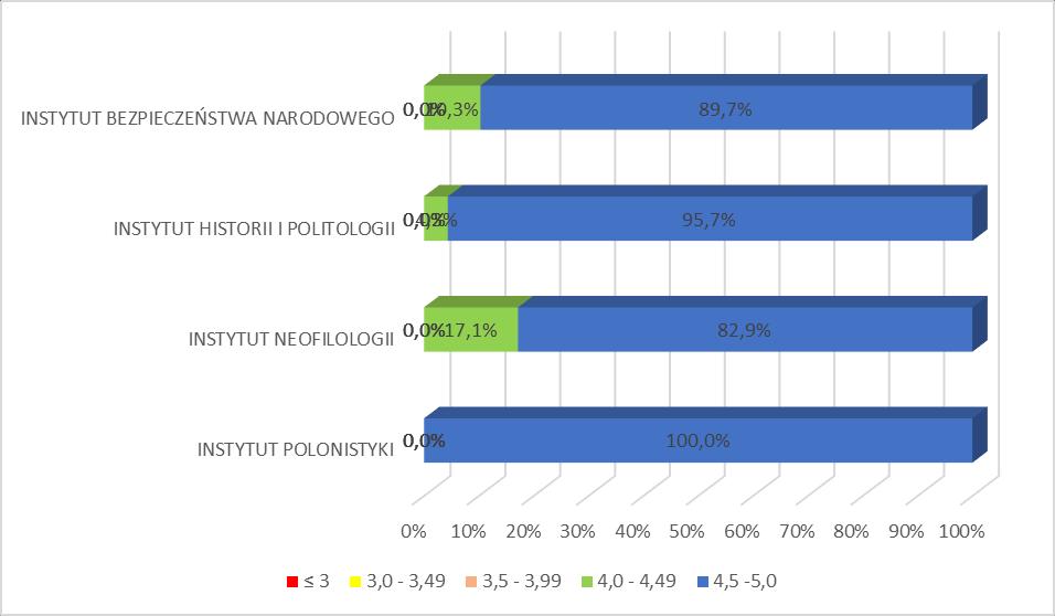 Wydział Filologiczno Historyczny Oceń jak bardzo