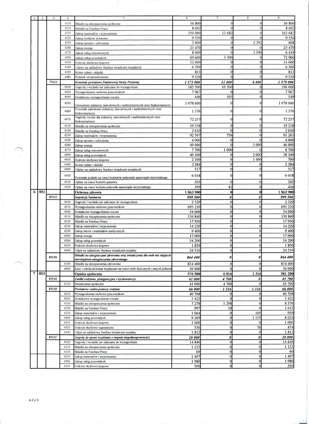 1 ; 3 4 5 6 7 N 9 (110 Składki na ubezpieczenia społeczne 56 800 0 0 56 800 4120 Składki na Fundusz Pracy 8 602 0 0 8 602 4210 Zakup materiałów i wyposażenia 150 000 13 682 0 163 682 4220 Zakup