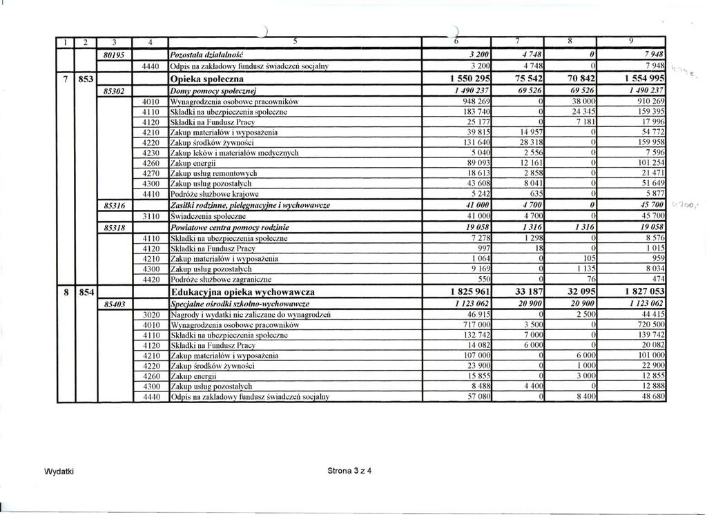 1 2 3 4 5 6 7 8 9 80195 Pozostała działalność 3 200 4 748 0 7 948 4440 Odpis na zakładowy fimdusz świadczeń socjalny 3 200 4 748 0 7 948 7 853 Opieka społeczna 1 550 295 75 542 70 842 1 554 995 85302