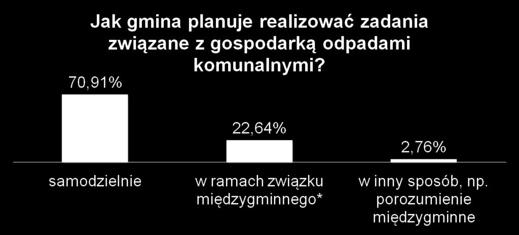 * w tym 42,6% gmin zamierza przekazać związkowi całość