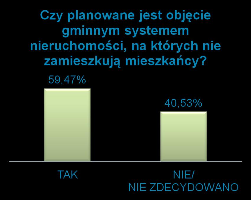 1014 gmin (59,47%) planuje przejąć obowiązki w zakresie gospodarowania odpadami komunalnymi od właścicieli nieruchomości, na