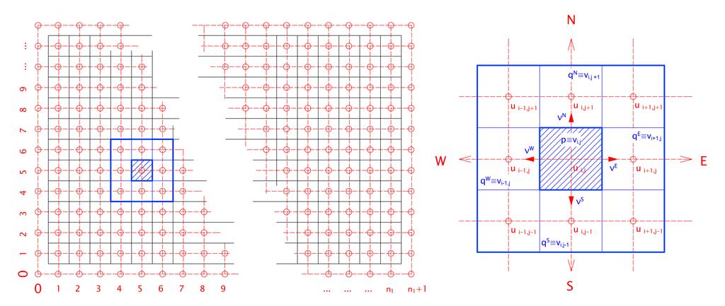 Numerická schémata Metoda konečných objemů struktura sítě lokální zachování toku tok =