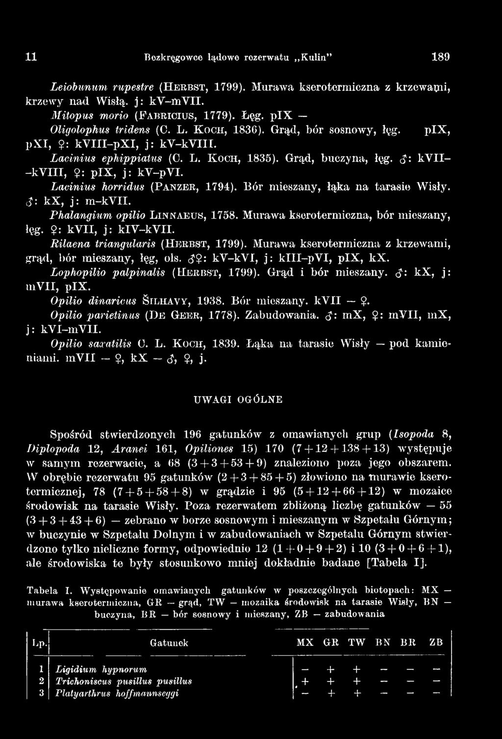Lophopilio palpinalis (H e r b s t, 1799). Grąd i bór mieszany. <$: kx, j: uivii, pix. Opilio dinaricus S il h a v y, 1938. Bór m ieszany. k V II Ç. Opilio parietinus (D e Ge e r, 1778). Zabudowania.
