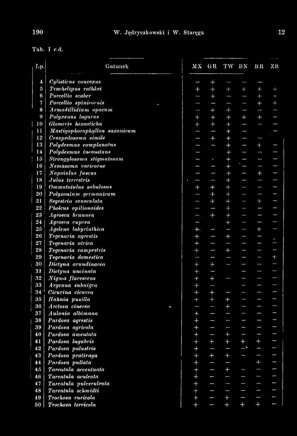 - 1 7 1 Juins lerrestris 1 8 +! 19 Ommatoiulus salndosus + + + - - 20 Folyzonium gcrmanicum - + + - - - 21 Segestria senoculata - + + - + - 22 Pholcus opilionoides - - + - - - 23 Agroeca brunnea -.