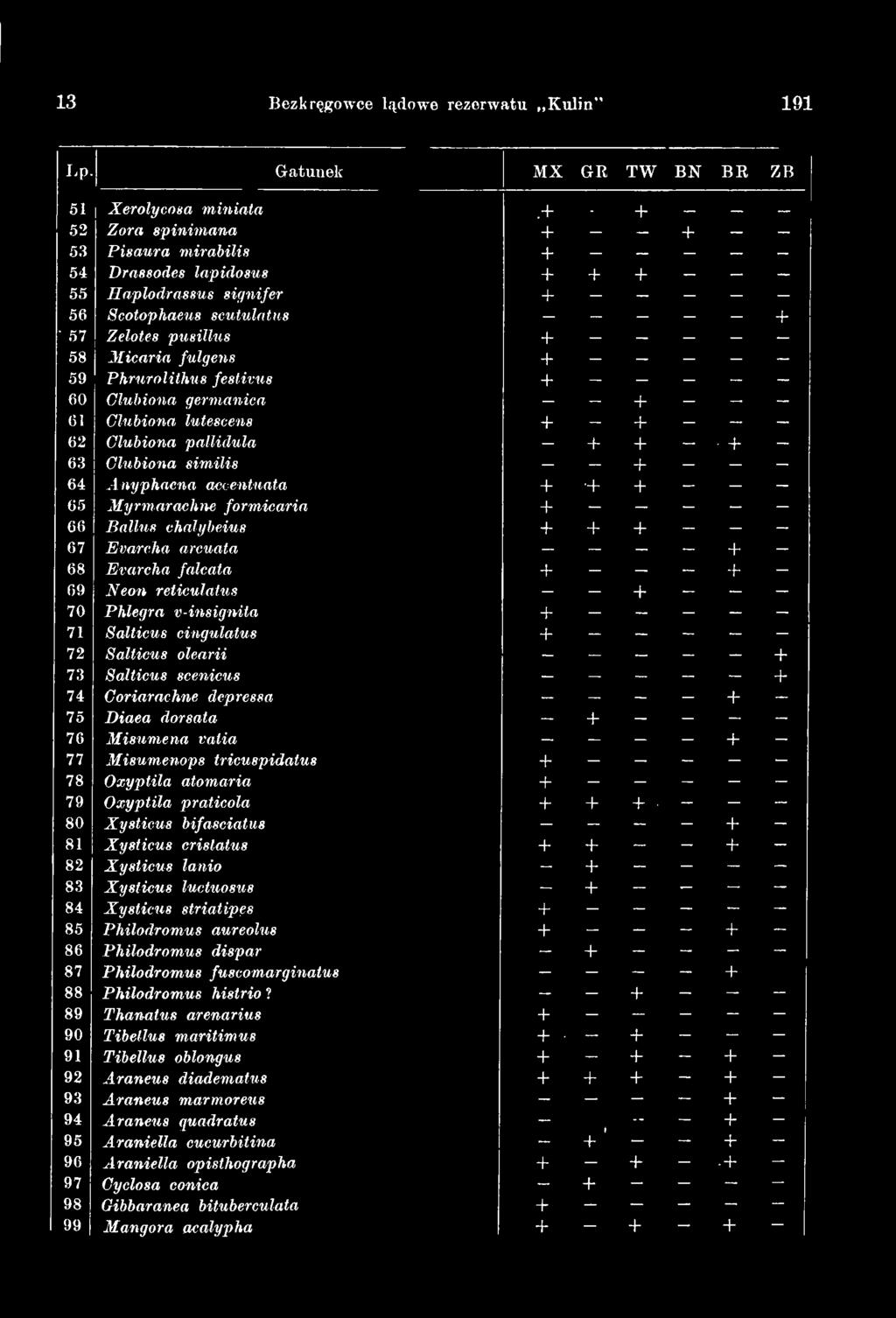+ 68 Evarcha falcata + - + - 69 Neon reticulatus + 70 Phlegra v-imignita + 71 Salticus cingulatm + 72 Salticus olearii + 73 Salticus scenicus + 74 Coriarachne depressa + 75 Diaea dorsata + 76