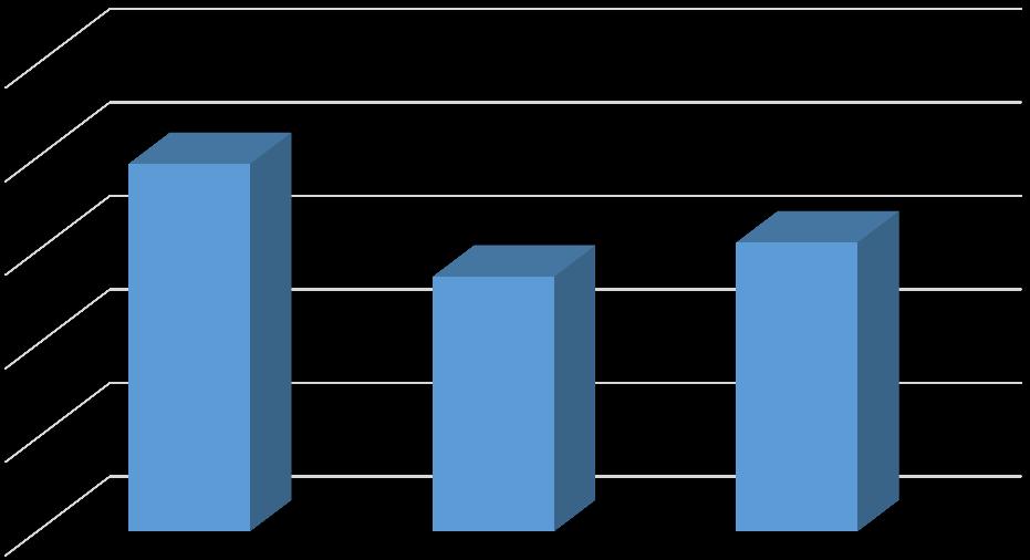 Dofinansowanie DPT w latach 2011-2013 9 600 000,00 zł 8 600 000,00 zł 7 600 000,00 zł 6 600 000,00 zł 5 600 000,00 zł 4 600 000,00 zł 3 600 000,00 zł 2 600 000,00 zł 1 600 000,00 zł 8 327 806,00 zł 7