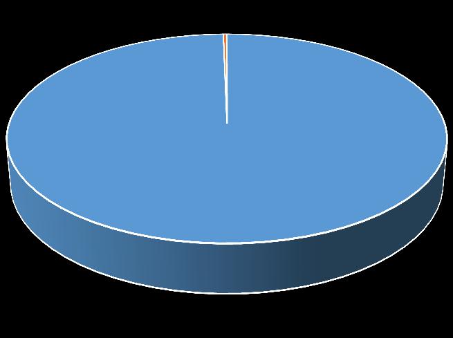 Inkaso i kwoty przedawnione w latach 2004-2013 [WARTOŚĆ]; 0,32% Inkaso 2004-2013 Sumy przedawnione 2004-2013 3 045 647 624,27 zł; 99,68% str. 15 Sprawozdania z działalności ZAiKS-u za 2013 r.