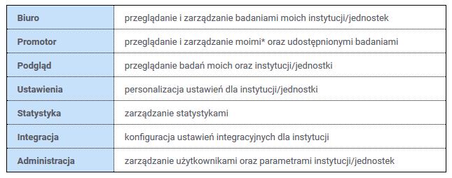 (uprawnień) użytkownikom Administrator nadaje użytkownikowi rolę(-e) przy zakładaniu, może to też zrobić później (może zmienić, odebrać, dodać rolę).