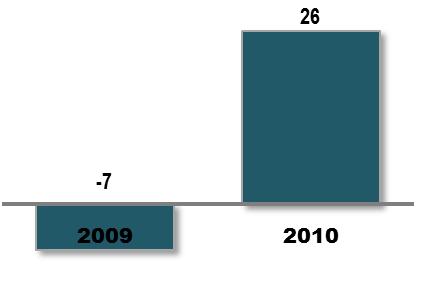 SEGMENT WYDOBYWCZY WYNIKI FINANSOWE 2010 ROK Przychody