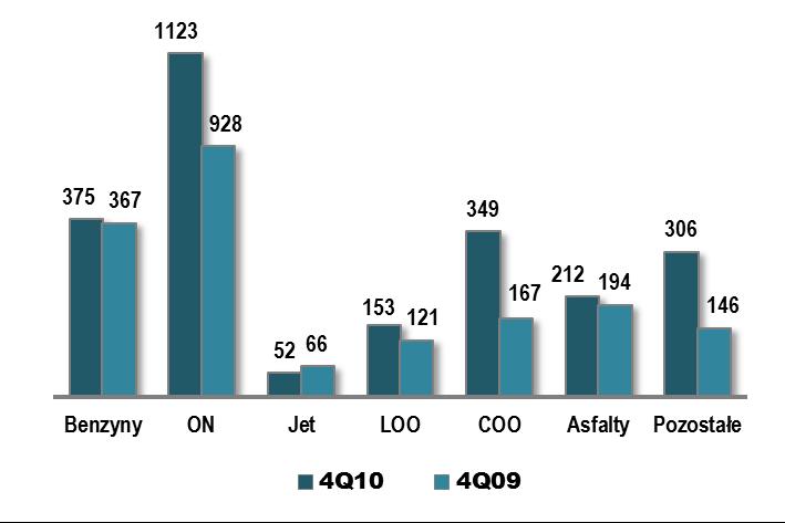 SEGMENT PRODUKCJI I HANDLU PRODUKCJA PRODUKTÓW I TOWARÓW Q4 2010 ( 000 t) 2010 ( 000 t) W Q4 2010 r.