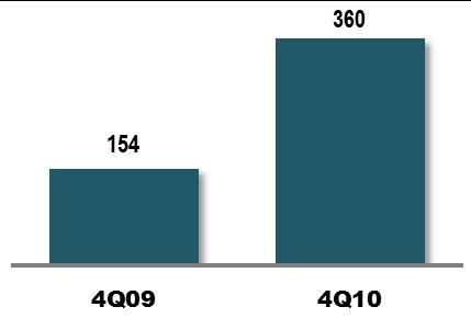 SEGMENT PRODUKCJI I HANDLU WYNIKI FINANSOWE DANE KWARTALNE Przychody (mln zł) EBIT (mln zł) EBITDA (mln zł) +42% +193% +134% Wzrost wyniku