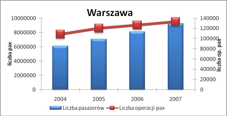 centralnym w Warszawie, lecz był wynikiem wyższej dynamiki rozwoju portów regionalnych niż portu warszawskiego.