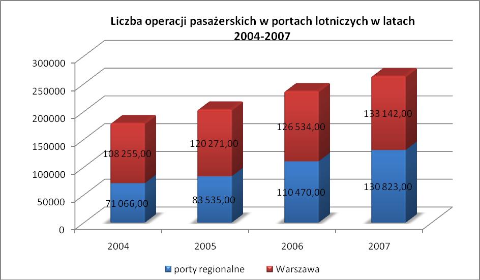 Kolejne dwa wykresy przedstawiają opisane wcześniej zmiany udziału portów regionalnych w wielkości