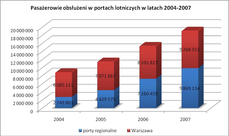 Widoczny jest na nich utrzymujący się dynamiczny rozwój rynku i powolne zmiany w proporcjach ruchowych