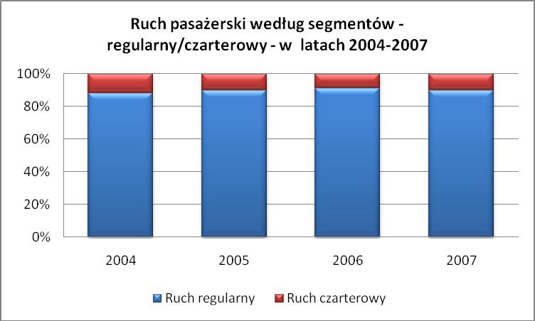 Źródło: opracowanie własne ULC na podstawie danych otrzymanych z portów lotniczych.