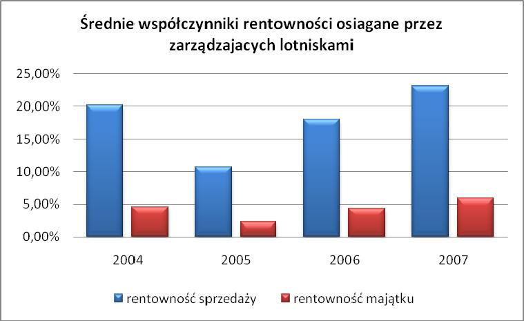 lotniczymi systematycznie rosły.