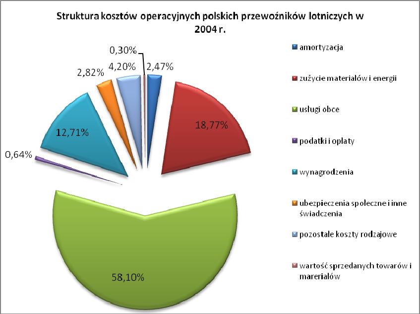 analizowanym okresie stanowiły one ponad 50% kosztów operacyjnych ponoszonych przez polskich przewoźników.