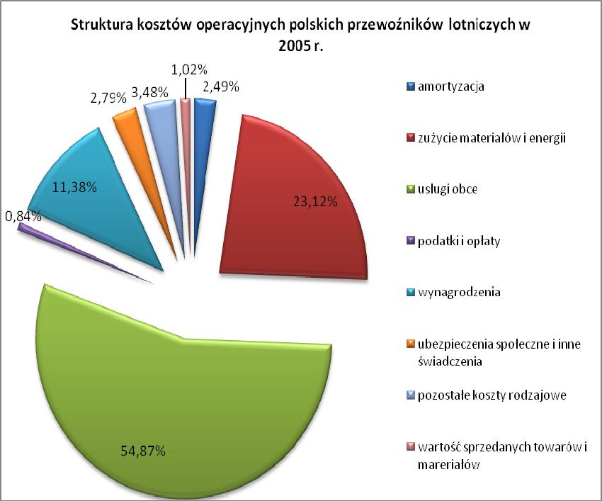 około 12% kosztów operacyjnych.