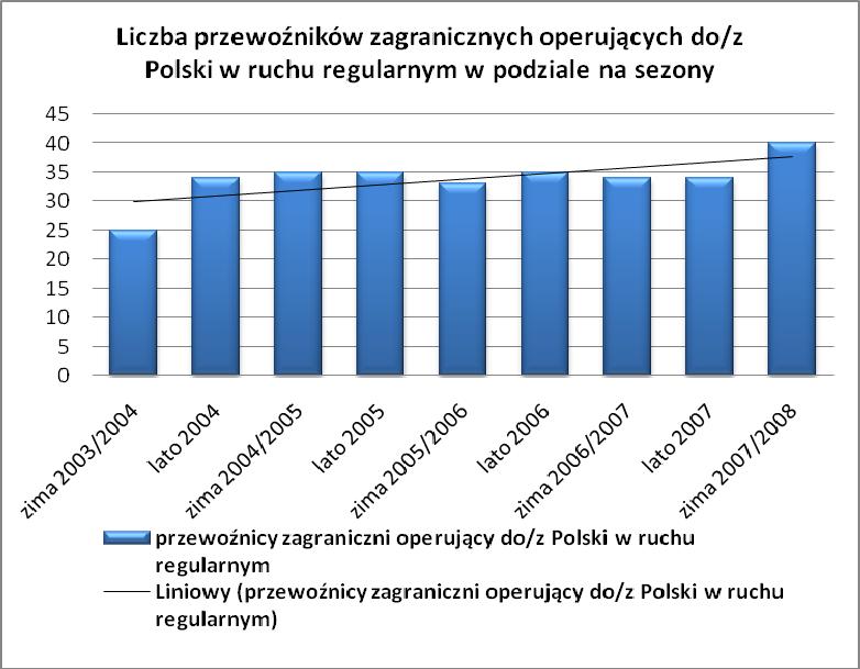 o Air France 0,88%, przewoźnicy niskokosztowi: o Wizzair 33,58%, o Ryanair 49,52%, o Sky Europe -6,07%, o easyjet 45,68%, o Norwegian 111,31%.