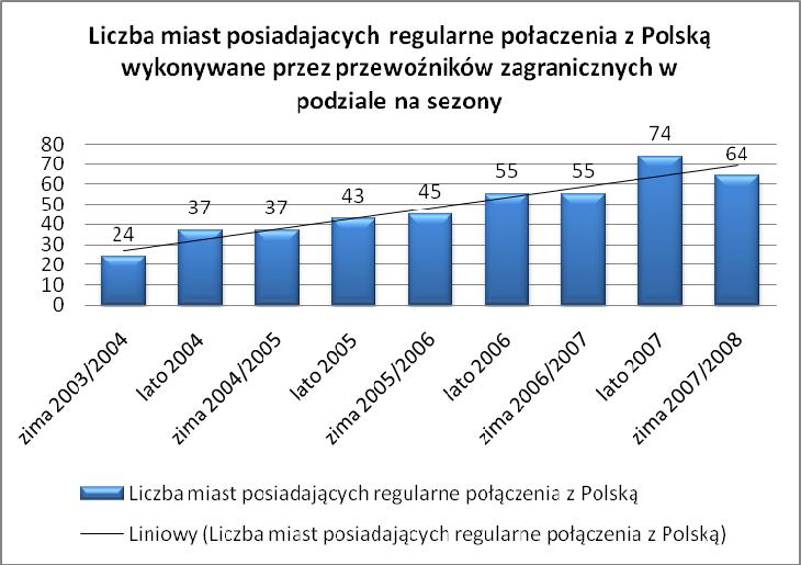 Należy również zauważyć, że wiele z połaczeń (tras) obsługiwanych było równolegle przez kilku przewoźników oraz że istniały połączenia, które łączą port docelowy z prawie wszystkimi portami