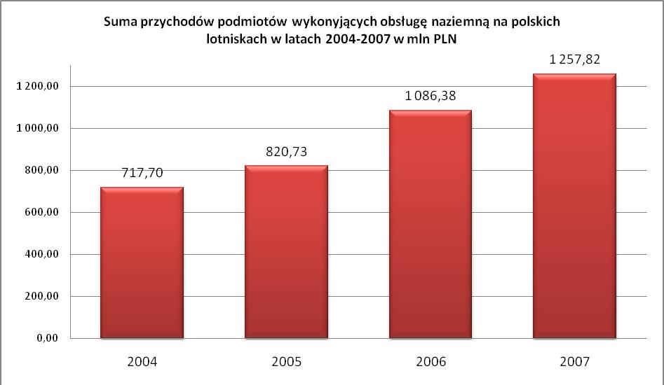 2. Sytuacja finansowa podmiotów świadczących usługi obsługi naziemnej na lotniskach w Polsce.