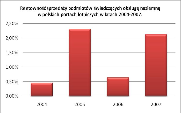 uległa zwiększeniu o 18,6% w roku 2007 w stosunku do roku 2006 i o 51,4% w