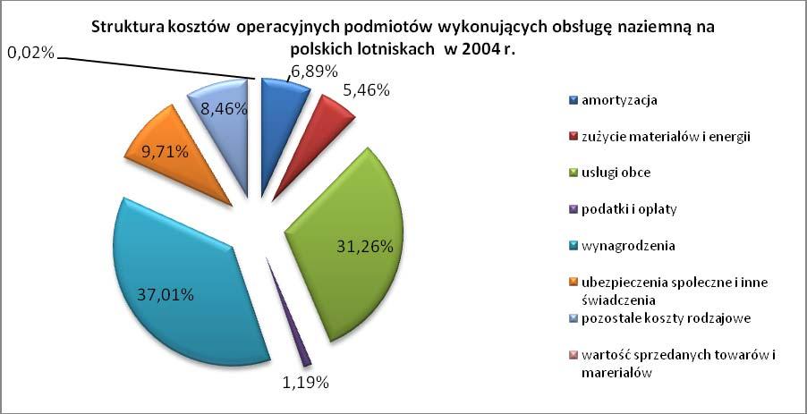 Zaprezentowane poniżej wykresy ukazują udział