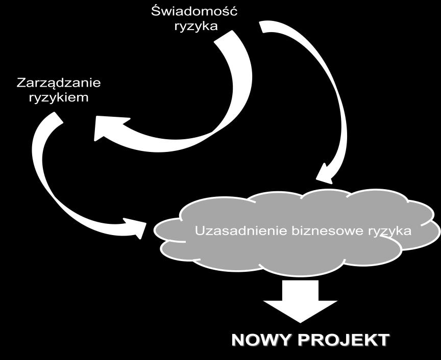 Definicje podstawowe: Projekt: unikatowe przedsięwzięcie, wprowadzające znaczną zmianę w funkcjonowaniu organizacji Projekt: seria aktywności ukierunkowanych na osiągnięcie ściśle określonych celów w