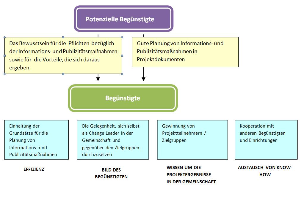 VORTEILE VON ORDNUNGSGEMÄß GEPLANTEN UND DURCHGEFÜHRTEN